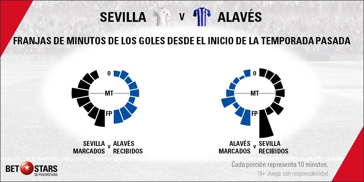 BetStard Sevilla vs Alaves 06 Betstars, Sevilla vs Alavés, pronosticos deportivos, LaLiga Santander, pronosticos LaLiga, apuestas LaLiga, pronósticos fútbol, apuestas fútbol, partidos de hoy, partidos de futbol hoy, partidos hoy, partidos de liga mañana, calendario LaLiga, ultimas noticias deportivas, noticias de deportes, apuestas deportivas, apuestas deportivas pronósticos expertos, cuotas campeón liga, La victoria puede marcar la diferencia entre la Champions League y la Europa League
